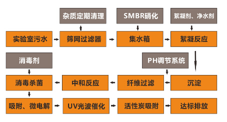 實驗室廢水處理工藝流程